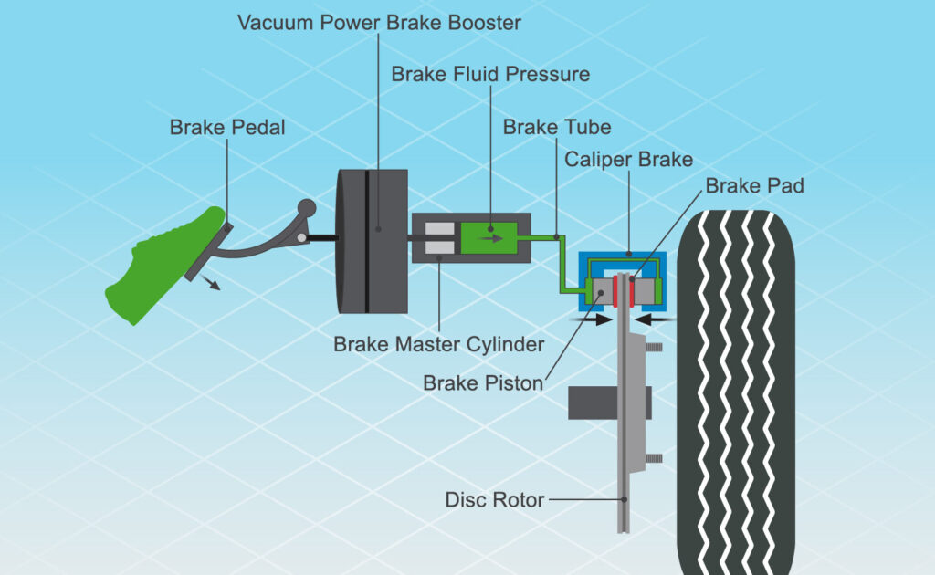 How Cars Work - brakes